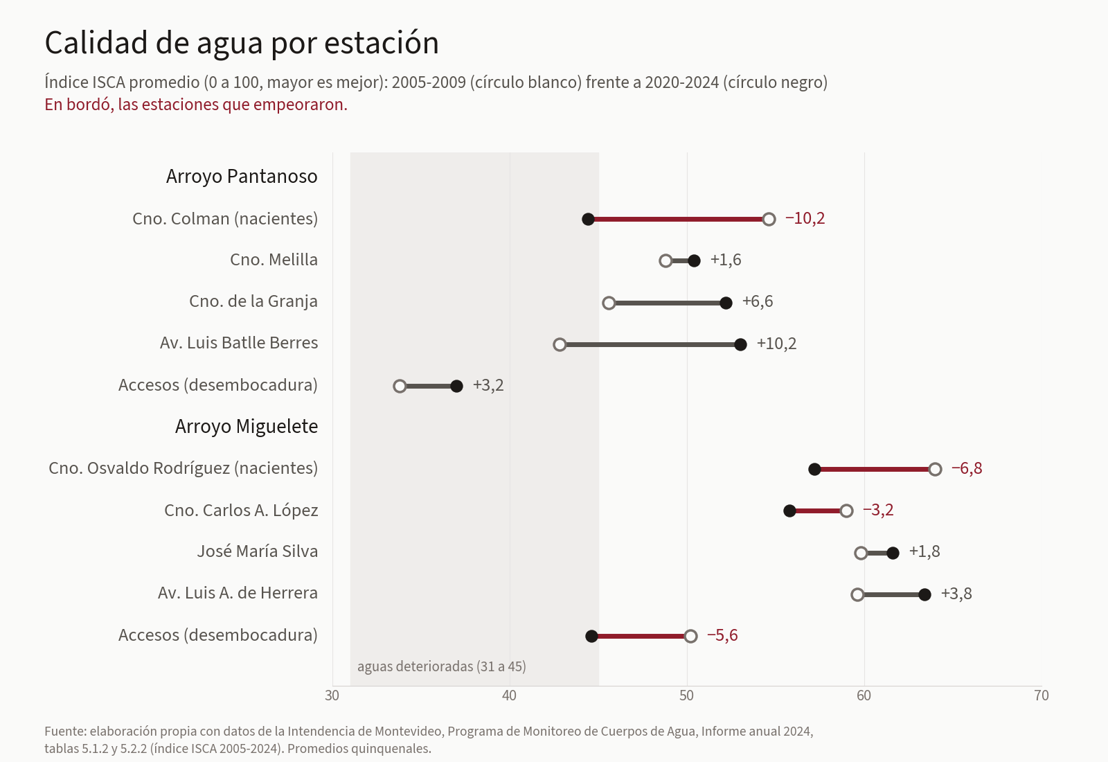 Gráfico: índice de calidad de agua (ISCA) por estación en los arroyos Pantanoso y Miguelete, promedio 2005-2009 frente a 2020-2024. Las nacientes empeoran y el curso medio mejora.
