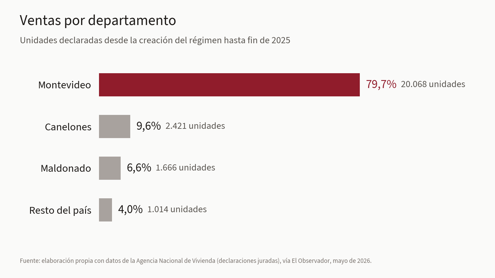 Gráfico de barras: ventas declaradas de vivienda promovida por departamento hasta fin de 2025. Montevideo 79,7%, Canelones 9,6%, Maldonado 6,6%, resto del país 4,0%.