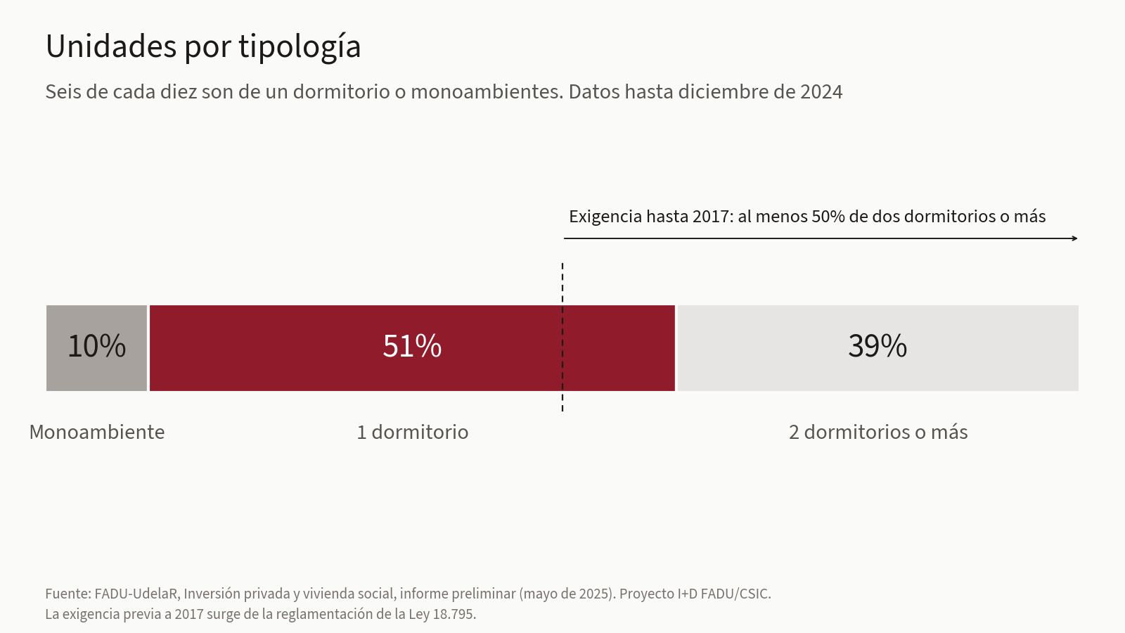 Gráfico: unidades promovidas por tipología hasta diciembre de 2024. Monoambiente 10%, un dormitorio 51%, dos dormitorios o más 39%.